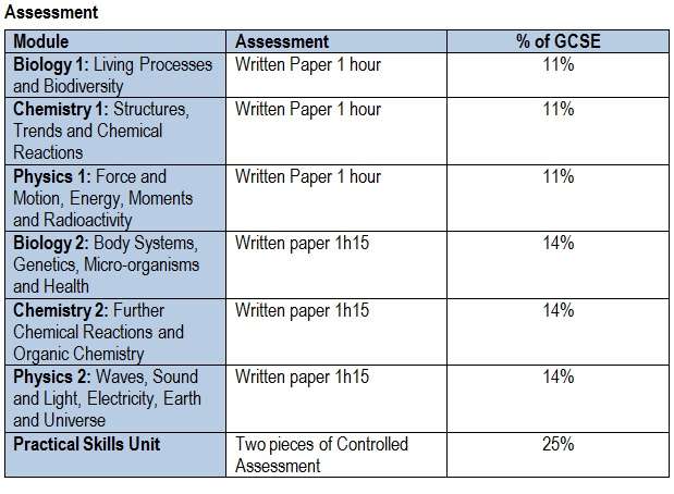 gcse-double-award-science-aqa