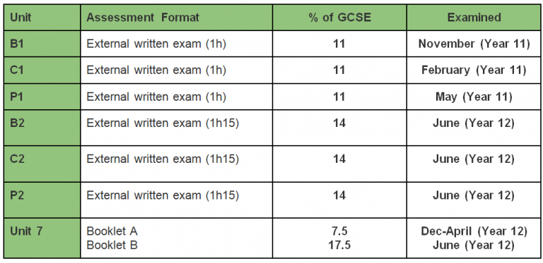 GCSE Science Double Award - Ballyclare Secondary School